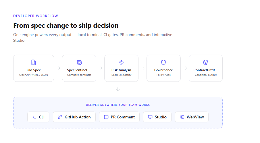 SpecSentinel — API Contract Governance Platform screenshot 2